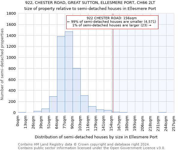 922, CHESTER ROAD, GREAT SUTTON, ELLESMERE PORT, CH66 2LT: Size of property relative to detached houses in Ellesmere Port