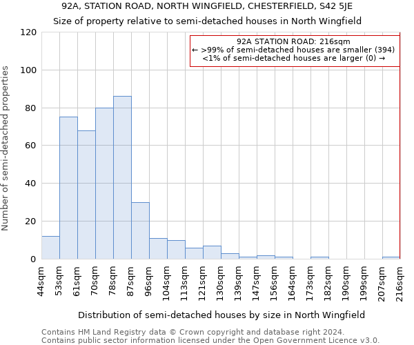 92A, STATION ROAD, NORTH WINGFIELD, CHESTERFIELD, S42 5JE: Size of property relative to detached houses in North Wingfield
