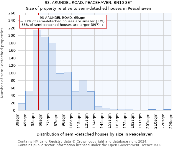 93, ARUNDEL ROAD, PEACEHAVEN, BN10 8EY: Size of property relative to detached houses in Peacehaven