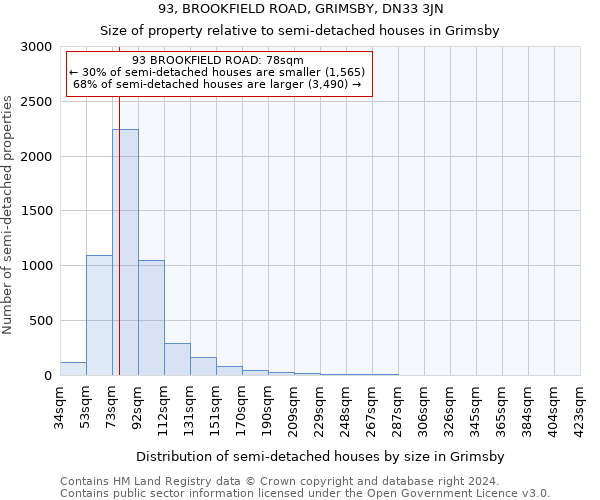 93, BROOKFIELD ROAD, GRIMSBY, DN33 3JN: Size of property relative to detached houses in Grimsby