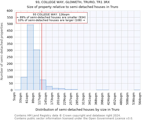 93, COLLEGE WAY, GLOWETH, TRURO, TR1 3RX: Size of property relative to detached houses in Truro