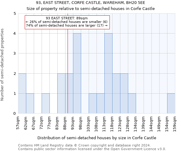 93, EAST STREET, CORFE CASTLE, WAREHAM, BH20 5EE: Size of property relative to detached houses in Corfe Castle