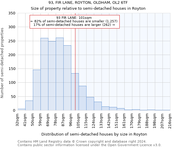 93, FIR LANE, ROYTON, OLDHAM, OL2 6TF: Size of property relative to detached houses in Royton