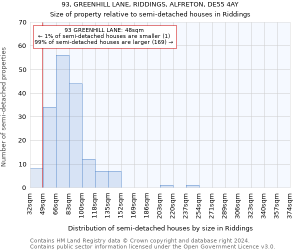 93, GREENHILL LANE, RIDDINGS, ALFRETON, DE55 4AY: Size of property relative to detached houses in Riddings