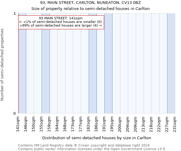 93, MAIN STREET, CARLTON, NUNEATON, CV13 0BZ: Size of property relative to detached houses in Carlton