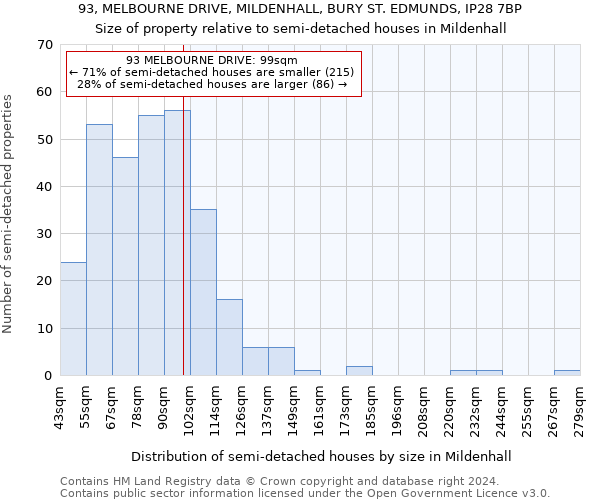 93, MELBOURNE DRIVE, MILDENHALL, BURY ST. EDMUNDS, IP28 7BP: Size of property relative to detached houses in Mildenhall