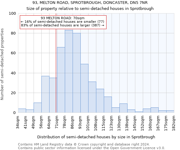 93, MELTON ROAD, SPROTBROUGH, DONCASTER, DN5 7NR: Size of property relative to detached houses in Sprotbrough