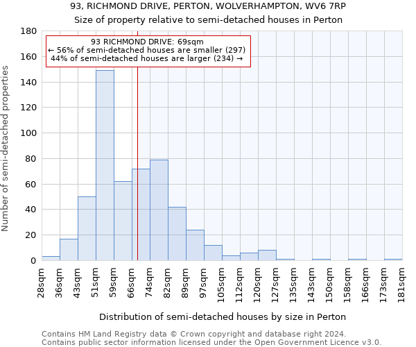 93, RICHMOND DRIVE, PERTON, WOLVERHAMPTON, WV6 7RP: Size of property relative to detached houses in Perton