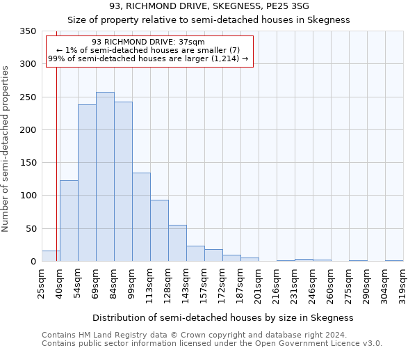 93, RICHMOND DRIVE, SKEGNESS, PE25 3SG: Size of property relative to detached houses in Skegness