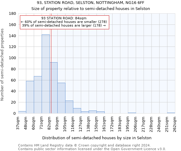 93, STATION ROAD, SELSTON, NOTTINGHAM, NG16 6FF: Size of property relative to detached houses in Selston