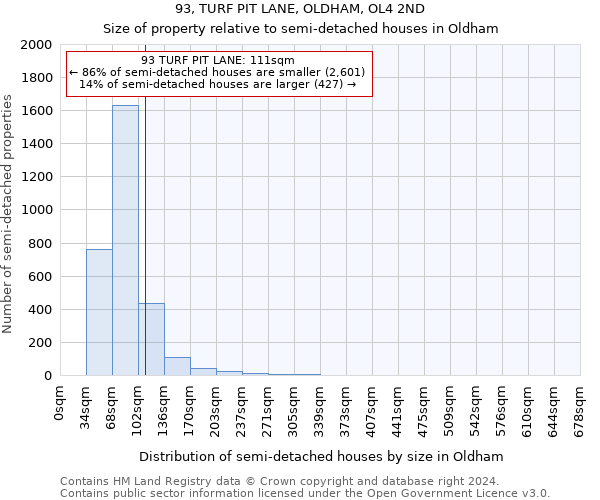 93, TURF PIT LANE, OLDHAM, OL4 2ND: Size of property relative to detached houses in Oldham