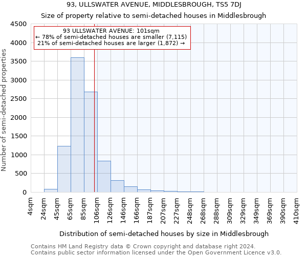 93, ULLSWATER AVENUE, MIDDLESBROUGH, TS5 7DJ: Size of property relative to detached houses in Middlesbrough