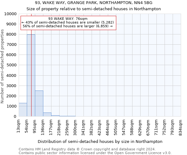 93, WAKE WAY, GRANGE PARK, NORTHAMPTON, NN4 5BG: Size of property relative to detached houses in Northampton