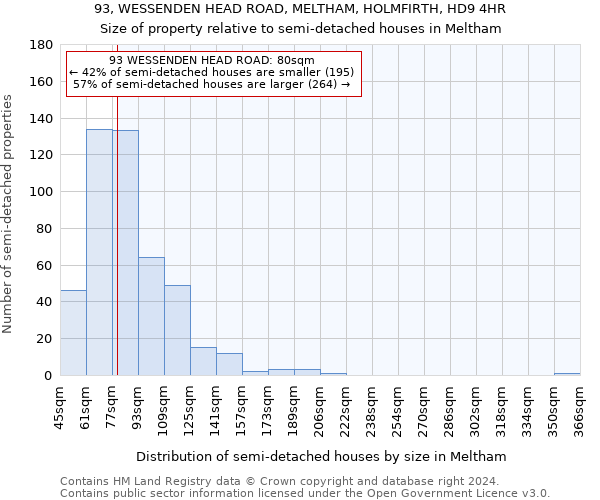 93, WESSENDEN HEAD ROAD, MELTHAM, HOLMFIRTH, HD9 4HR: Size of property relative to detached houses in Meltham