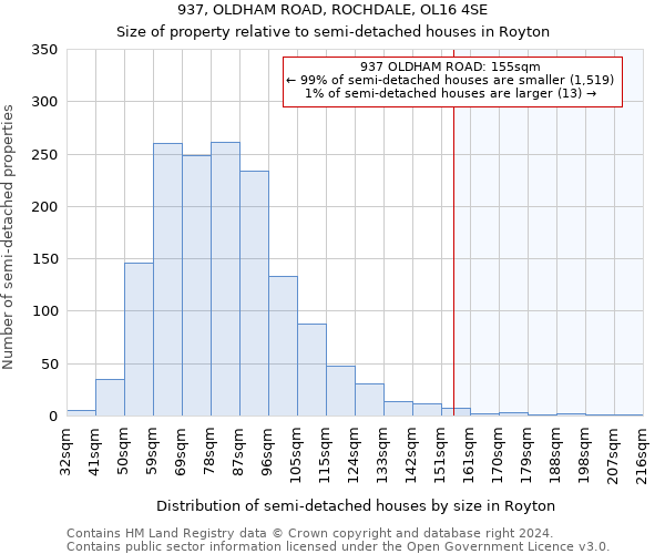 937, OLDHAM ROAD, ROCHDALE, OL16 4SE: Size of property relative to detached houses in Royton