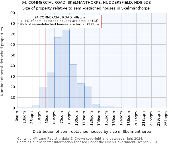 94, COMMERCIAL ROAD, SKELMANTHORPE, HUDDERSFIELD, HD8 9DS: Size of property relative to detached houses in Skelmanthorpe