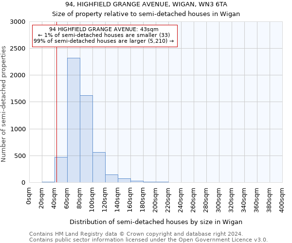 94, HIGHFIELD GRANGE AVENUE, WIGAN, WN3 6TA: Size of property relative to detached houses in Wigan