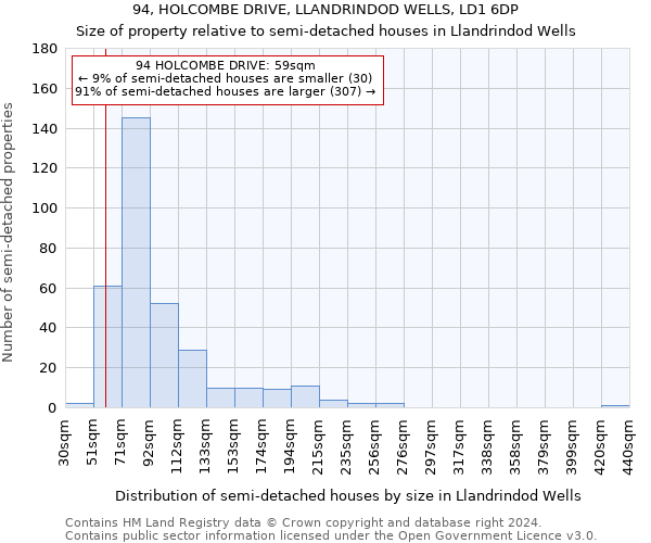 94, HOLCOMBE DRIVE, LLANDRINDOD WELLS, LD1 6DP: Size of property relative to detached houses in Llandrindod Wells