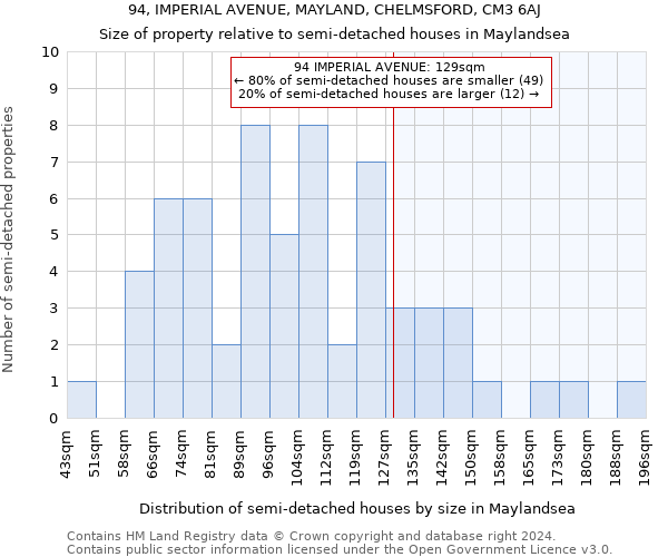 94, IMPERIAL AVENUE, MAYLAND, CHELMSFORD, CM3 6AJ: Size of property relative to detached houses in Maylandsea