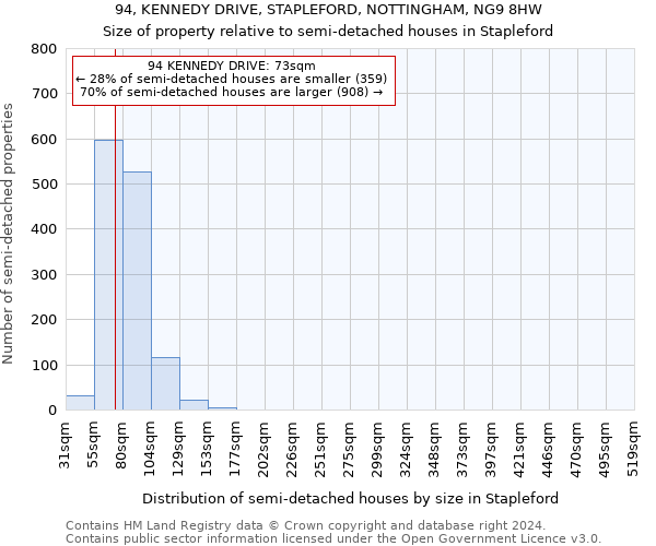 94, KENNEDY DRIVE, STAPLEFORD, NOTTINGHAM, NG9 8HW: Size of property relative to detached houses in Stapleford