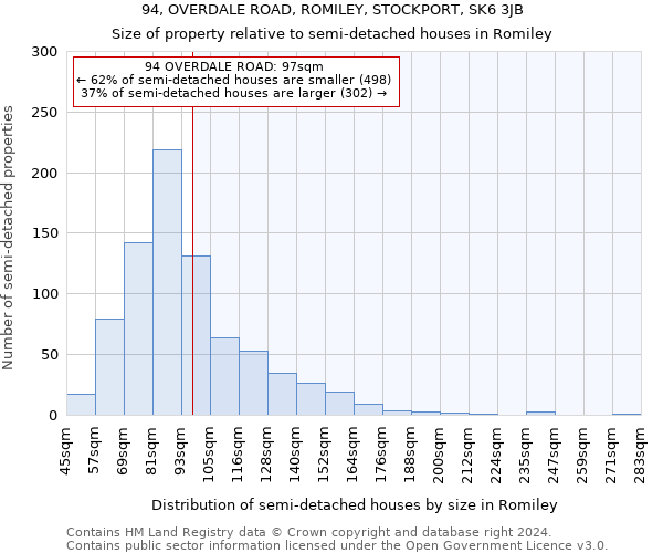 94, OVERDALE ROAD, ROMILEY, STOCKPORT, SK6 3JB: Size of property relative to detached houses in Romiley