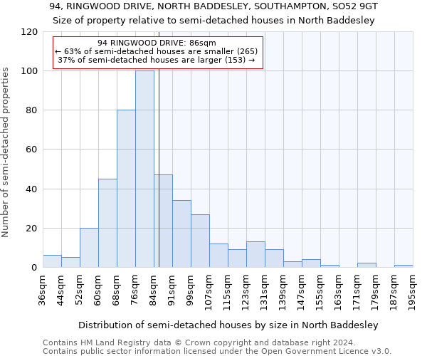 94, RINGWOOD DRIVE, NORTH BADDESLEY, SOUTHAMPTON, SO52 9GT: Size of property relative to detached houses in North Baddesley