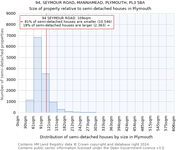 94, SEYMOUR ROAD, MANNAMEAD, PLYMOUTH, PL3 5BA: Size of property relative to detached houses in Plymouth