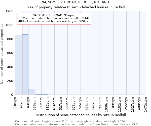 94, SOMERSET ROAD, REDHILL, RH1 6ND: Size of property relative to detached houses in Redhill