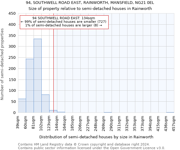 94, SOUTHWELL ROAD EAST, RAINWORTH, MANSFIELD, NG21 0EL: Size of property relative to detached houses in Rainworth