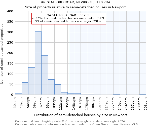 94, STAFFORD ROAD, NEWPORT, TF10 7RA: Size of property relative to detached houses in Newport