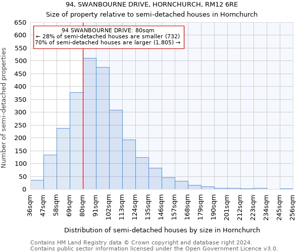 94, SWANBOURNE DRIVE, HORNCHURCH, RM12 6RE: Size of property relative to detached houses in Hornchurch
