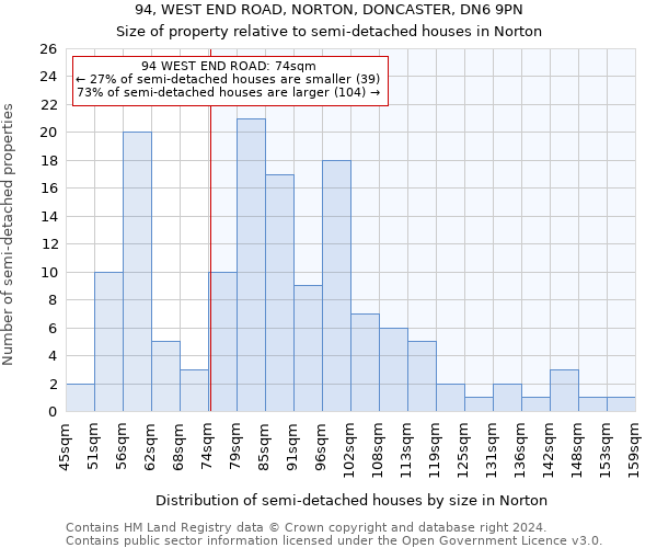 94, WEST END ROAD, NORTON, DONCASTER, DN6 9PN: Size of property relative to detached houses in Norton