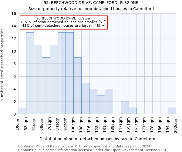 95, BEECHWOOD DRIVE, CAMELFORD, PL32 9NB: Size of property relative to detached houses in Camelford