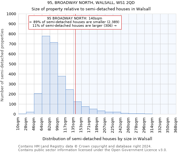 95, BROADWAY NORTH, WALSALL, WS1 2QD: Size of property relative to detached houses in Walsall