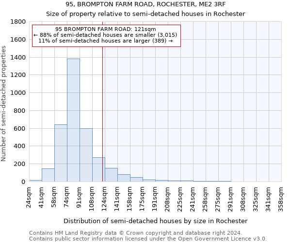 95, BROMPTON FARM ROAD, ROCHESTER, ME2 3RF: Size of property relative to detached houses in Rochester