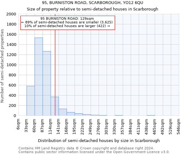 95, BURNISTON ROAD, SCARBOROUGH, YO12 6QU: Size of property relative to detached houses in Scarborough