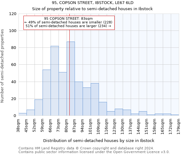 95, COPSON STREET, IBSTOCK, LE67 6LD: Size of property relative to detached houses in Ibstock