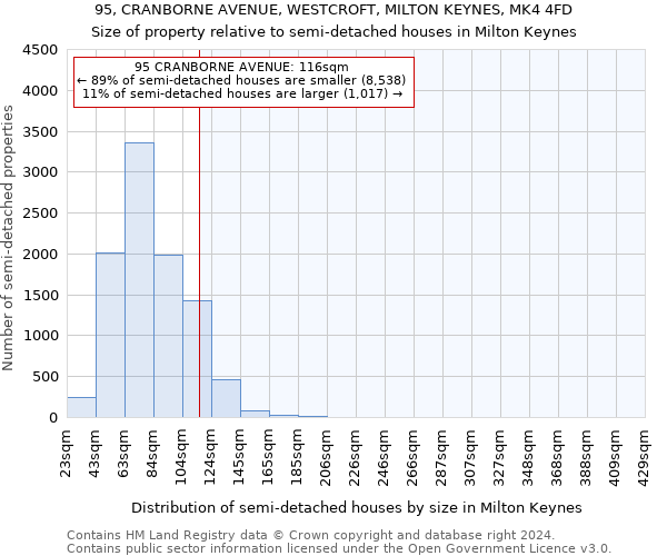 95, CRANBORNE AVENUE, WESTCROFT, MILTON KEYNES, MK4 4FD: Size of property relative to detached houses in Milton Keynes