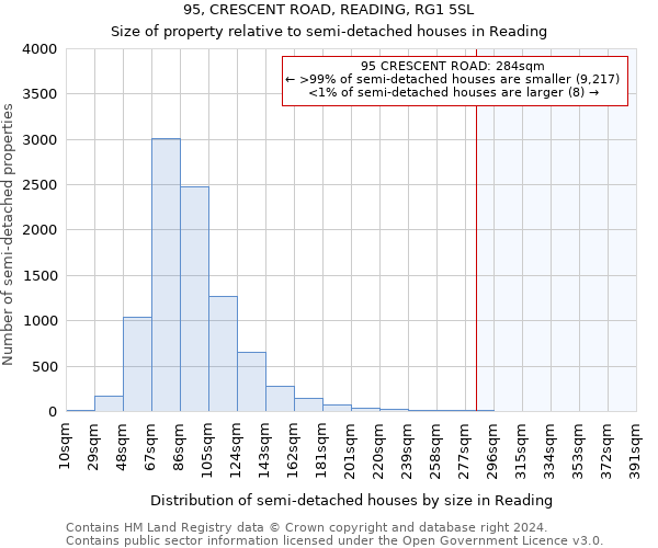 95, CRESCENT ROAD, READING, RG1 5SL: Size of property relative to detached houses in Reading