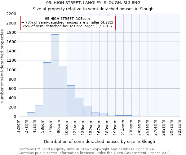 95, HIGH STREET, LANGLEY, SLOUGH, SL3 8NG: Size of property relative to detached houses in Slough