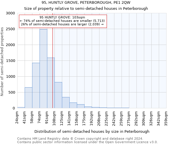 95, HUNTLY GROVE, PETERBOROUGH, PE1 2QW: Size of property relative to detached houses in Peterborough