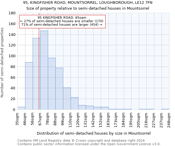 95, KINGFISHER ROAD, MOUNTSORREL, LOUGHBOROUGH, LE12 7FN: Size of property relative to detached houses in Mountsorrel