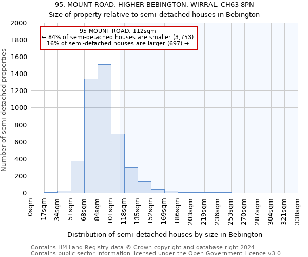 95, MOUNT ROAD, HIGHER BEBINGTON, WIRRAL, CH63 8PN: Size of property relative to detached houses in Bebington