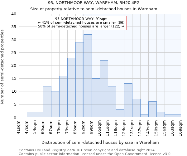 95, NORTHMOOR WAY, WAREHAM, BH20 4EG: Size of property relative to detached houses in Wareham