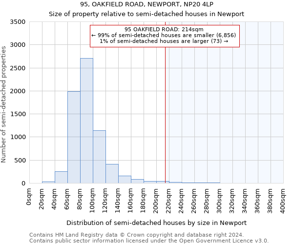 95, OAKFIELD ROAD, NEWPORT, NP20 4LP: Size of property relative to detached houses in Newport