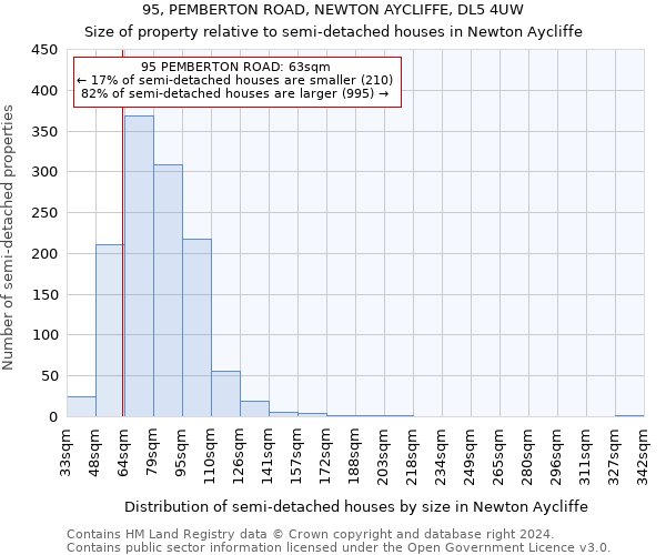 95, PEMBERTON ROAD, NEWTON AYCLIFFE, DL5 4UW: Size of property relative to detached houses in Newton Aycliffe