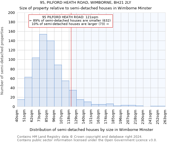 95, PILFORD HEATH ROAD, WIMBORNE, BH21 2LY: Size of property relative to detached houses in Wimborne Minster