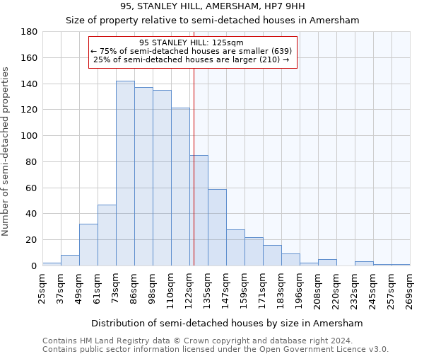 95, STANLEY HILL, AMERSHAM, HP7 9HH: Size of property relative to detached houses in Amersham