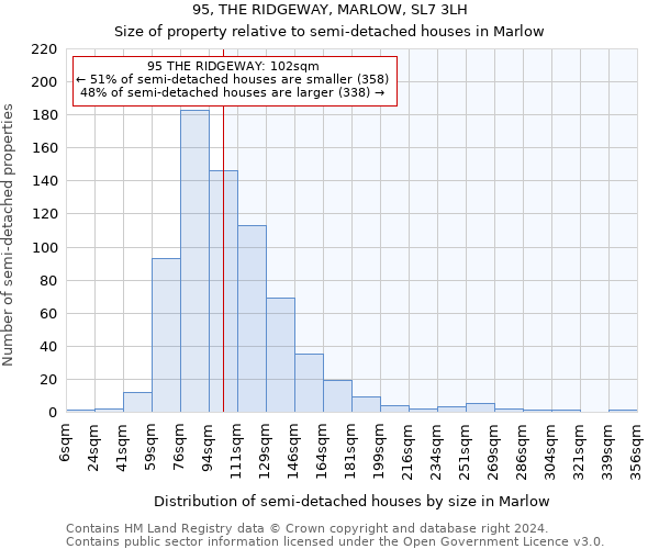 95, THE RIDGEWAY, MARLOW, SL7 3LH: Size of property relative to detached houses in Marlow