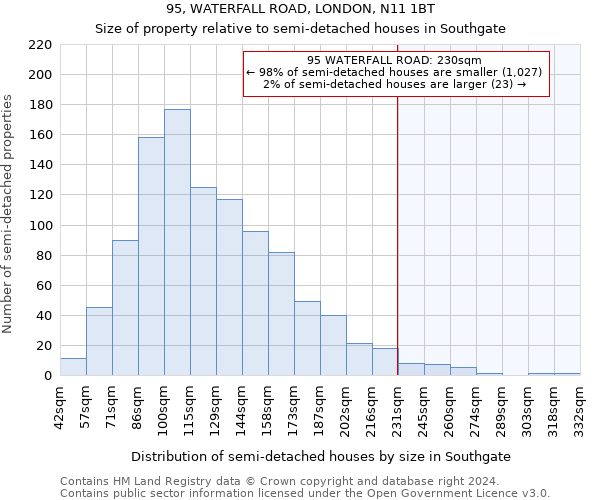 95, WATERFALL ROAD, LONDON, N11 1BT: Size of property relative to detached houses in Southgate